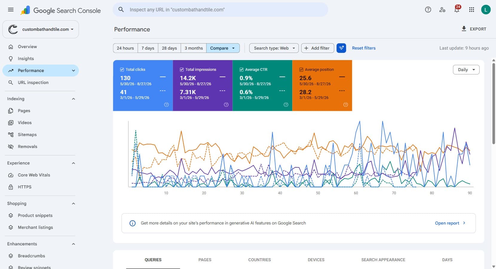 Search Console performance for Custom Bath and Tile comparing June to August 2026 with March to May 2026