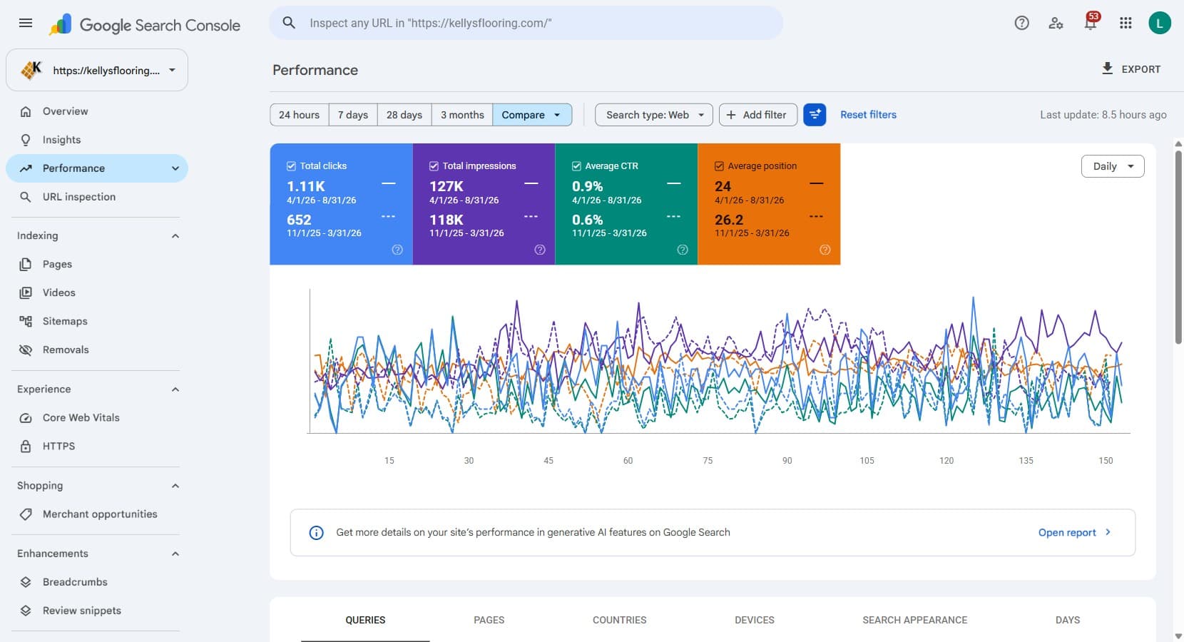 Search Console performance for Kelly's Flooring comparing April to August 2026 with November 2025 to March 2026