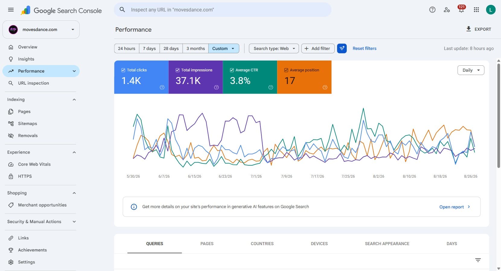 Search Console performance for Moves Dance Studio over the 90 days to August 27, 2026