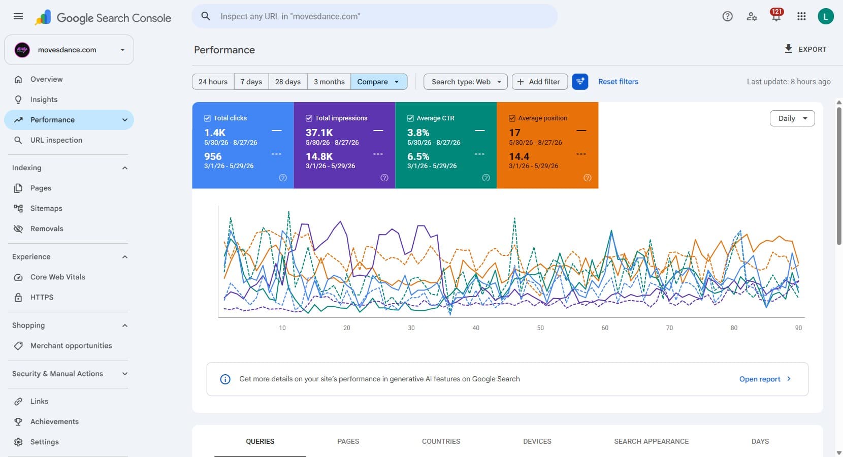 Search Console performance for Moves Dance Studio comparing June to August 2026 with March to May 2026