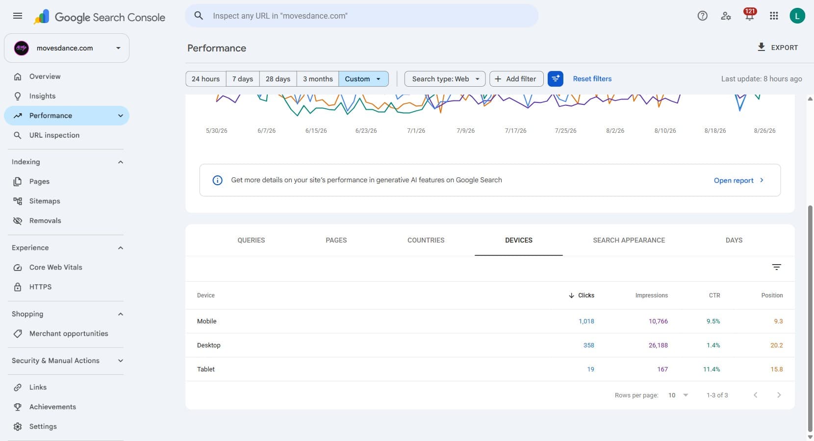 Search Console devices report for Moves Dance Studio over the 90 days to August 27, 2026